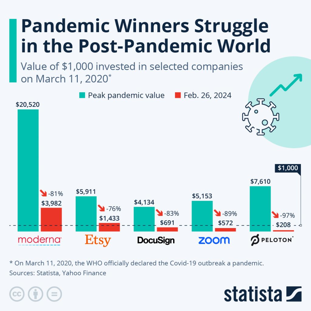 Post-Pandemic Decline